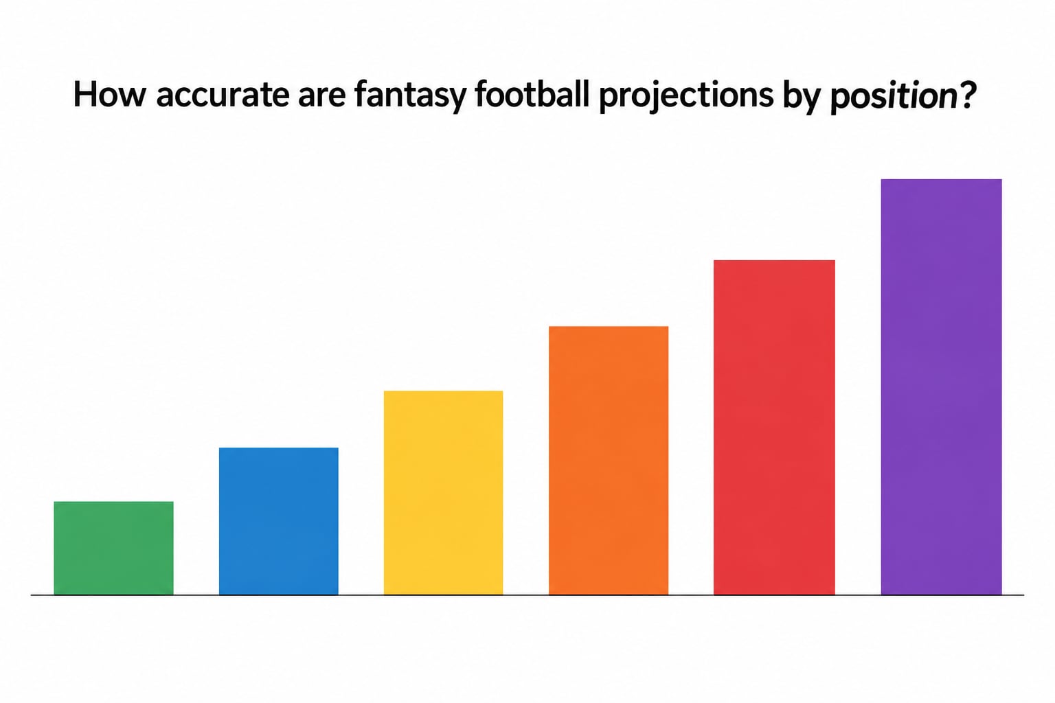 How accurate are fantasy football projections by position?